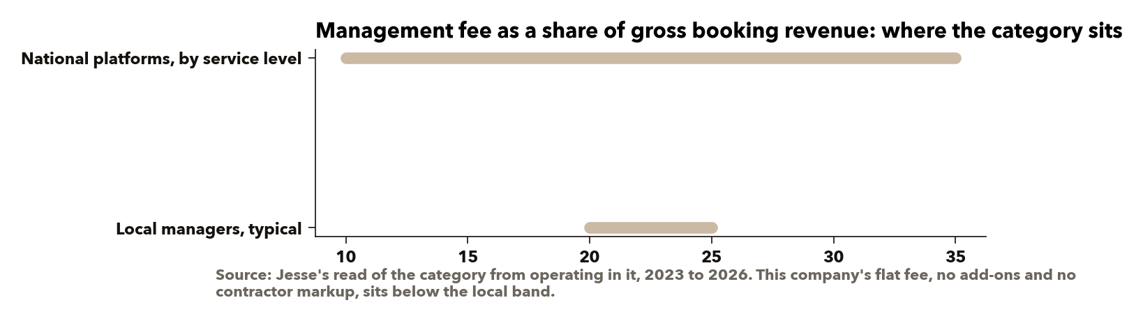 Management fee as a share of gross booking revenue: where the category sits. Source: Jesse's read of the category from operating in it, 2023 to 2026; this company's flat fee sits below the local band.